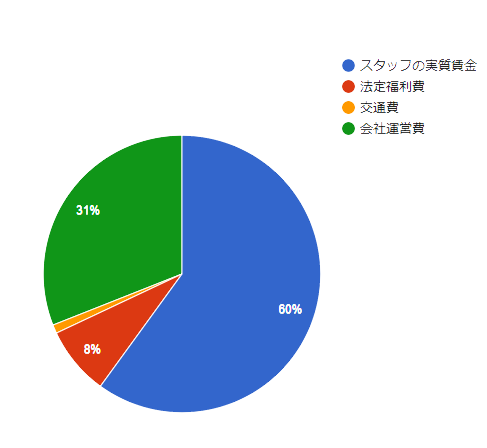 派遣料金を100%とした場合、スタッフの実質賃金60%、会社運営費31%、法定福利費8%、交通費1%